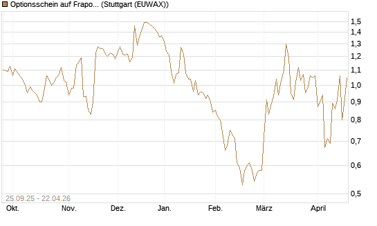 Optionsschein auf Fraport [Goldman Sachs Bank Europe SE] Chart