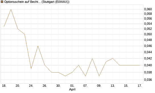 Optionsschein auf Bechtle [Goldman Sachs Bank Europe SE] Chart