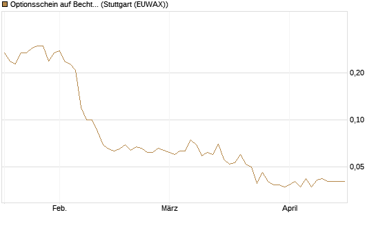 Optionsschein auf Bechtle [Goldman Sachs Bank Europe SE] Chart