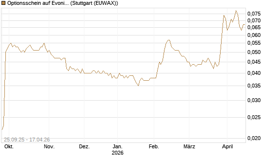 Optionsschein auf Evonik Industries [Goldman Sachs Bank Europe SE] Chart