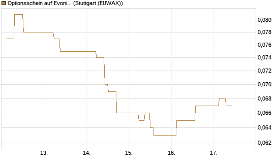 Optionsschein auf Evonik Industries [Goldman Sachs Bank Europe SE] Chart