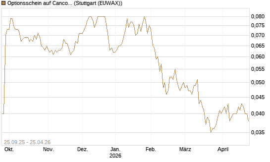 Optionsschein auf Cancom [Goldman Sachs Bank Europe SE] Chart