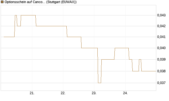 Optionsschein auf Cancom [Goldman Sachs Bank Europe SE] Chart