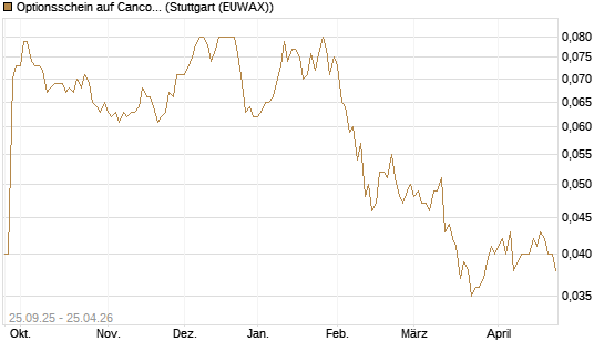 Optionsschein auf Cancom [Goldman Sachs Bank Europe SE] Chart