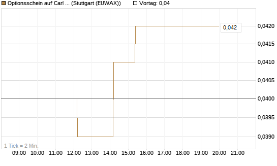 Optionsschein auf Carl Zeiss Meditec [Goldman Sachs Bank Europe SE] Chart