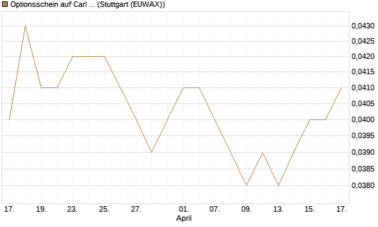 Optionsschein auf Carl Zeiss Meditec [Goldman Sachs Bank Europe SE] Chart