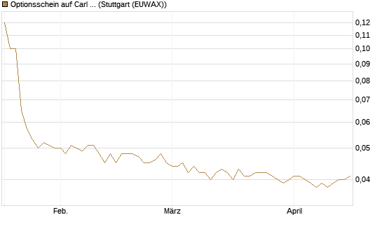 Optionsschein auf Carl Zeiss Meditec [Goldman Sachs Bank Europe SE] Chart