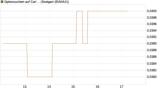 Optionsschein auf Carl Zeiss Meditec [Goldman Sachs Bank Europe SE] Chart
