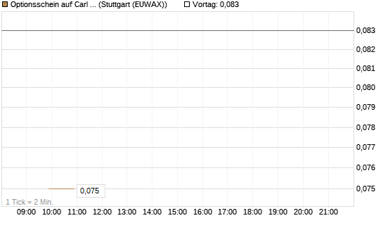 Optionsschein auf Carl Zeiss Meditec [Goldman Sachs Bank Europe SE] Chart