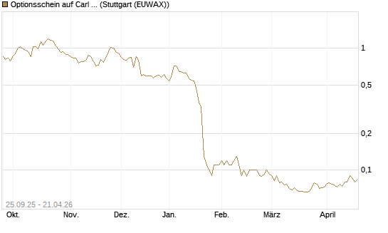 Optionsschein auf Carl Zeiss Meditec [Goldman Sachs Bank Europe SE] Chart