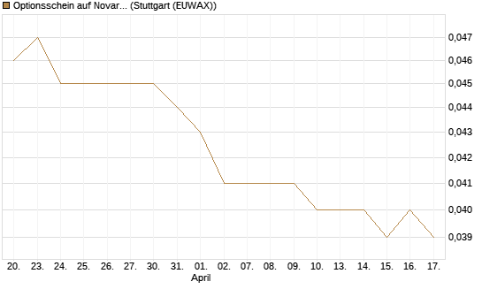 Optionsschein auf Novartis [Goldman Sachs Bank Europe SE] Chart