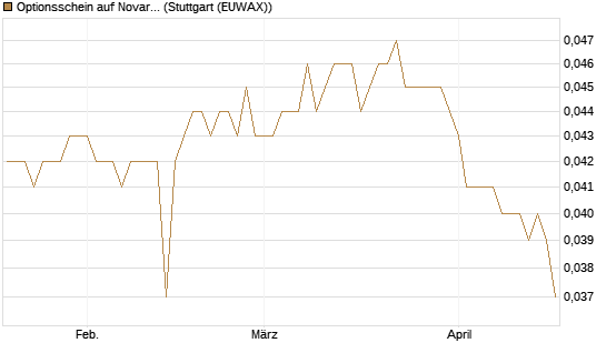 Optionsschein auf Novartis [Goldman Sachs Bank Europe SE] Chart