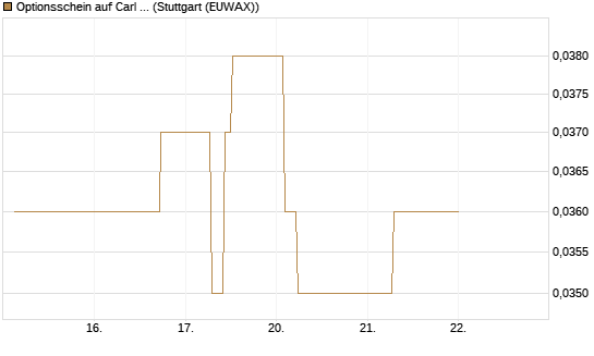 Optionsschein auf Carl Zeiss Meditec [Goldman Sachs Bank Europe SE] Chart