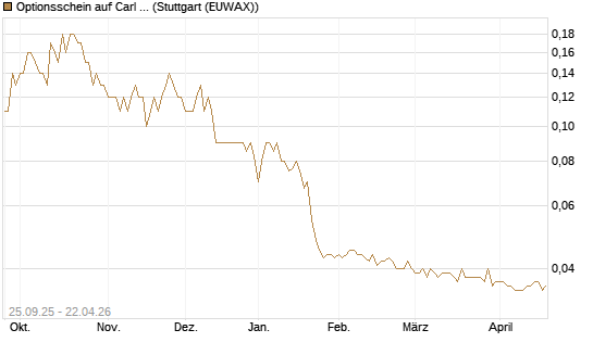 Optionsschein auf Carl Zeiss Meditec [Goldman Sachs Bank Europe SE] Chart