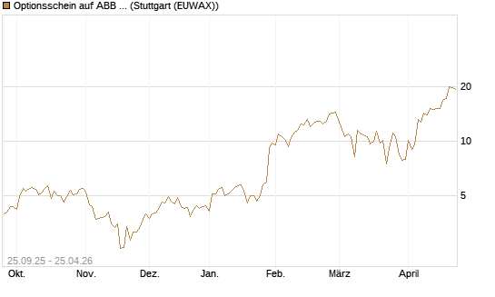 Optionsschein auf ABB Ltd [Goldman Sachs Bank Europe SE] Chart