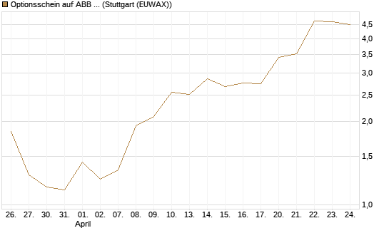 Optionsschein auf ABB Ltd [Goldman Sachs Bank Europe SE] Chart
