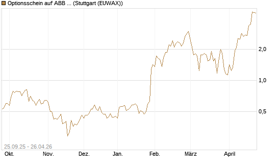 Optionsschein auf ABB Ltd [Goldman Sachs Bank Europe SE] Chart