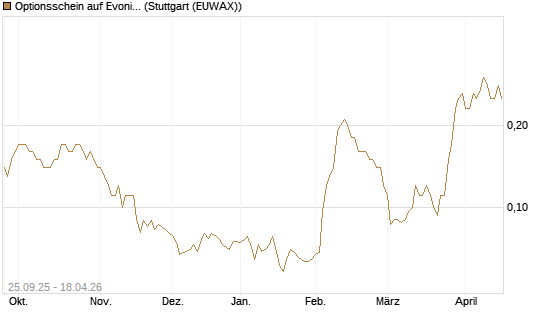 Optionsschein auf Evonik Industries [Goldman Sachs Bank Europe SE] Chart