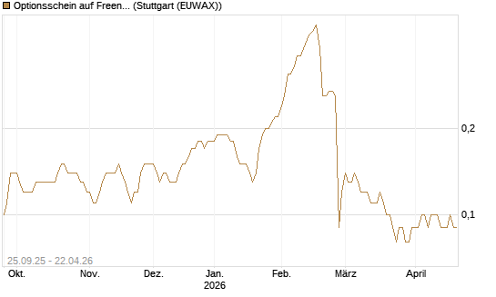 Optionsschein auf Freenet [Goldman Sachs Bank Europe SE] Chart