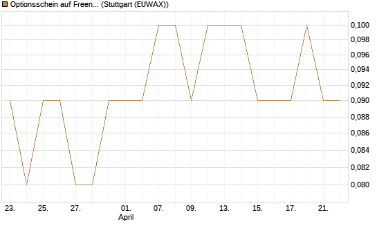Optionsschein auf Freenet [Goldman Sachs Bank Europe SE] Chart