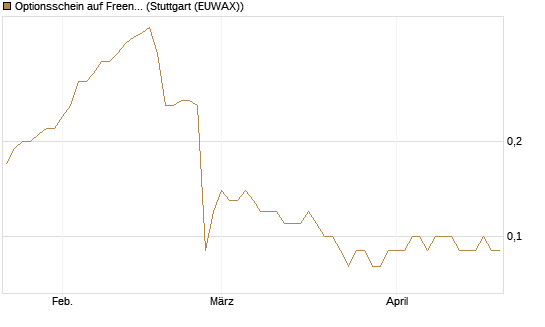 Optionsschein auf Freenet [Goldman Sachs Bank Europe SE] Chart