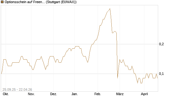 Optionsschein auf Freenet [Goldman Sachs Bank Europe SE] Chart