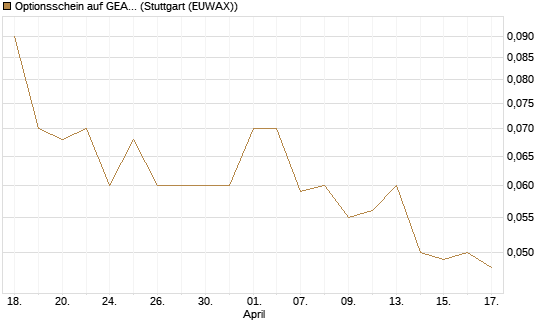 Optionsschein auf GEA Group [Goldman Sachs Bank Europe SE] Chart