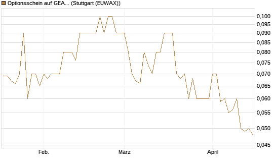 Optionsschein auf GEA Group [Goldman Sachs Bank Europe SE] Chart