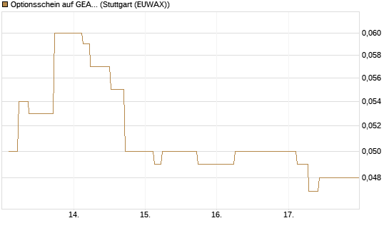 Optionsschein auf GEA Group [Goldman Sachs Bank Europe SE] Chart