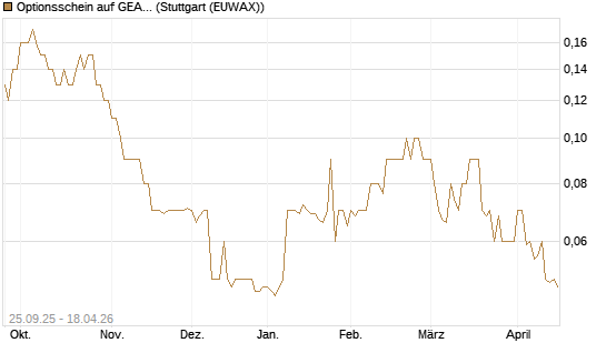 Optionsschein auf GEA Group [Goldman Sachs Bank Europe SE] Chart