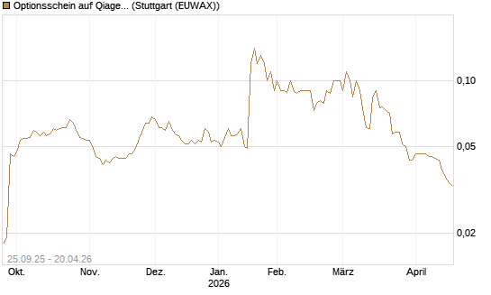 Optionsschein auf Qiagen [Goldman Sachs Bank Europe SE] Chart