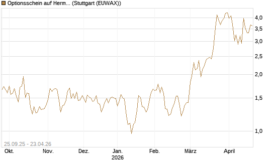 Optionsschein auf Hermes [Goldman Sachs Bank Europe SE] Chart