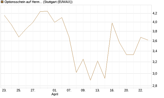 Optionsschein auf Hermes [Goldman Sachs Bank Europe SE] Chart