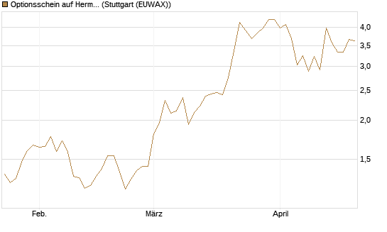 Optionsschein auf Hermes [Goldman Sachs Bank Europe SE] Chart