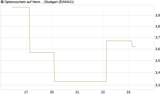 Optionsschein auf Hermes [Goldman Sachs Bank Europe SE] Chart
