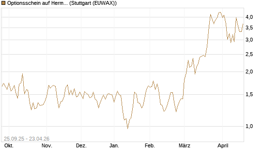 Optionsschein auf Hermes [Goldman Sachs Bank Europe SE] Chart