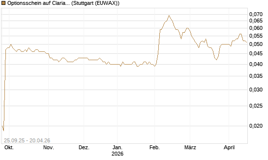 Optionsschein auf Clariant [Goldman Sachs Bank Europe SE] Chart