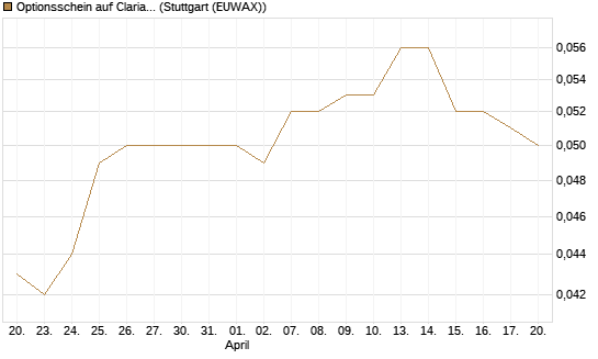 Optionsschein auf Clariant [Goldman Sachs Bank Europe SE] Chart