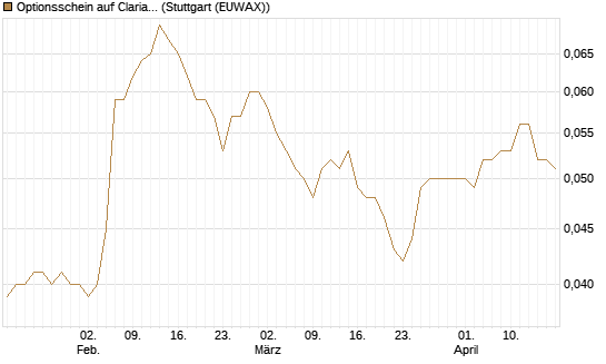 Optionsschein auf Clariant [Goldman Sachs Bank Europe SE] Chart