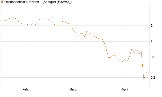 Optionsschein auf Hermes [Goldman Sachs Bank Europe SE] Chart