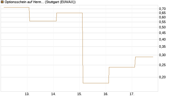 Optionsschein auf Hermes [Goldman Sachs Bank Europe SE] Chart