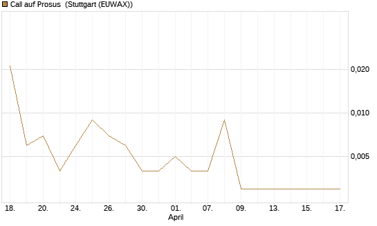 Call auf Prosus [J.P. Morgan Structured Products B.V.] Chart