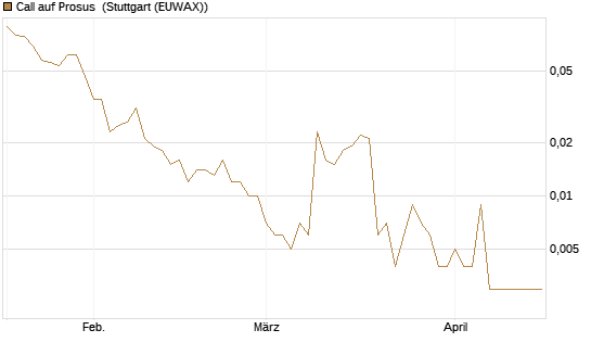 Call auf Prosus [J.P. Morgan Structured Products B.V.] Chart