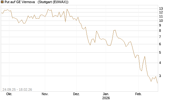 Put auf GE Vernova  [J.P. Morgan Structured Products B.V.] Chart