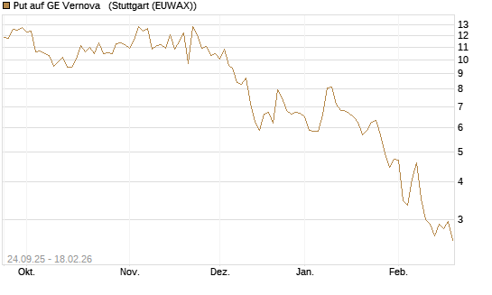 Put auf GE Vernova  [J.P. Morgan Structured Products B.V.] Chart
