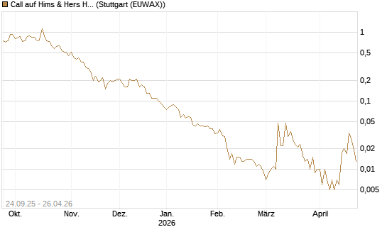 Call auf Hims & Hers Health A [J.P. Morgan Structured Products B.V.] Chart