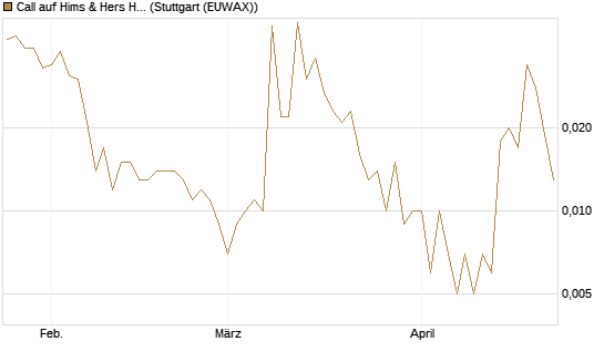 Call auf Hims & Hers Health A [J.P. Morgan Structured Products B.V.] Chart