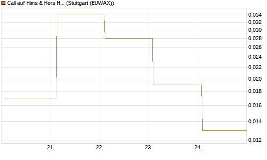 Call auf Hims & Hers Health A [J.P. Morgan Structured Products B.V.] Chart