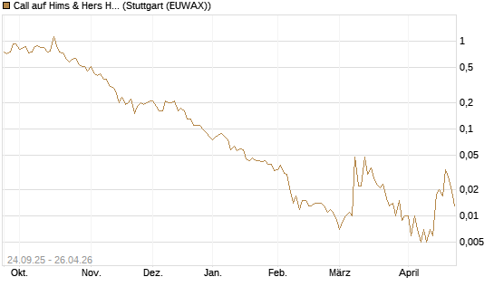 Call auf Hims & Hers Health A [J.P. Morgan Structured Products B.V.] Chart