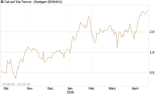 Call auf Kla-Tencor [J.P. Morgan Structured Products B.V.] Chart